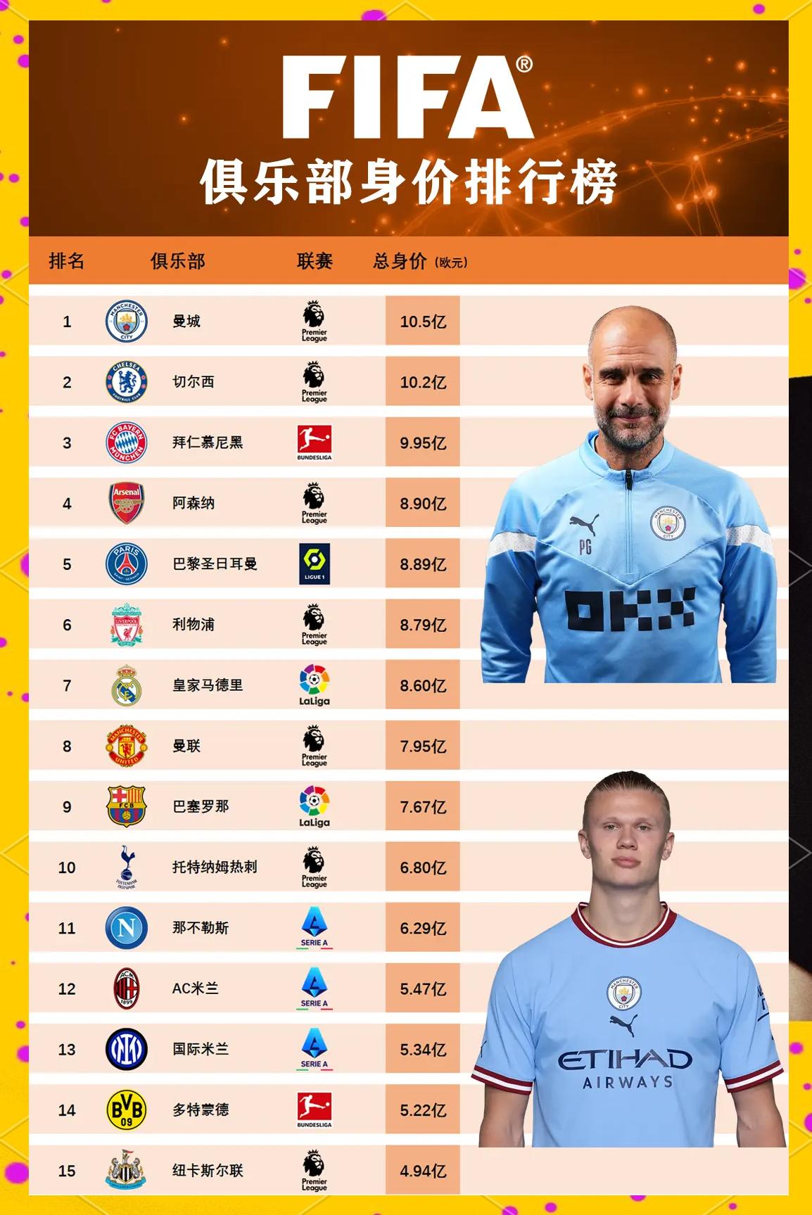 曼城逆袭拜仁，成功晋级四强